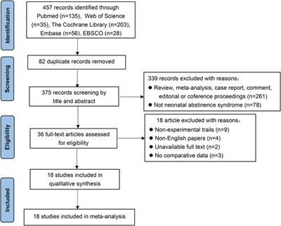 Eat, Sleep, Console model for neonatal opioid withdrawal syndrome: a meta-analysis